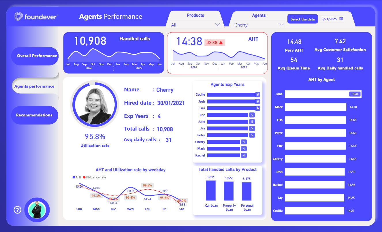 Sales Performance Dashboard